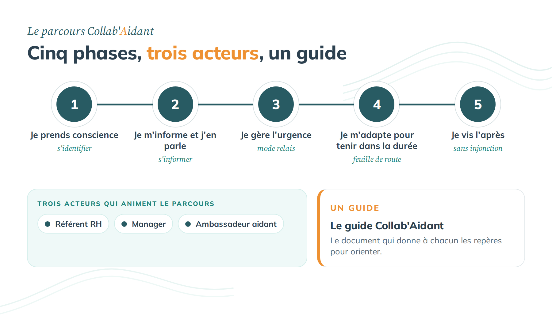 Le parcours Collab’Aidant : cinq phases, trois acteurs, un guide
