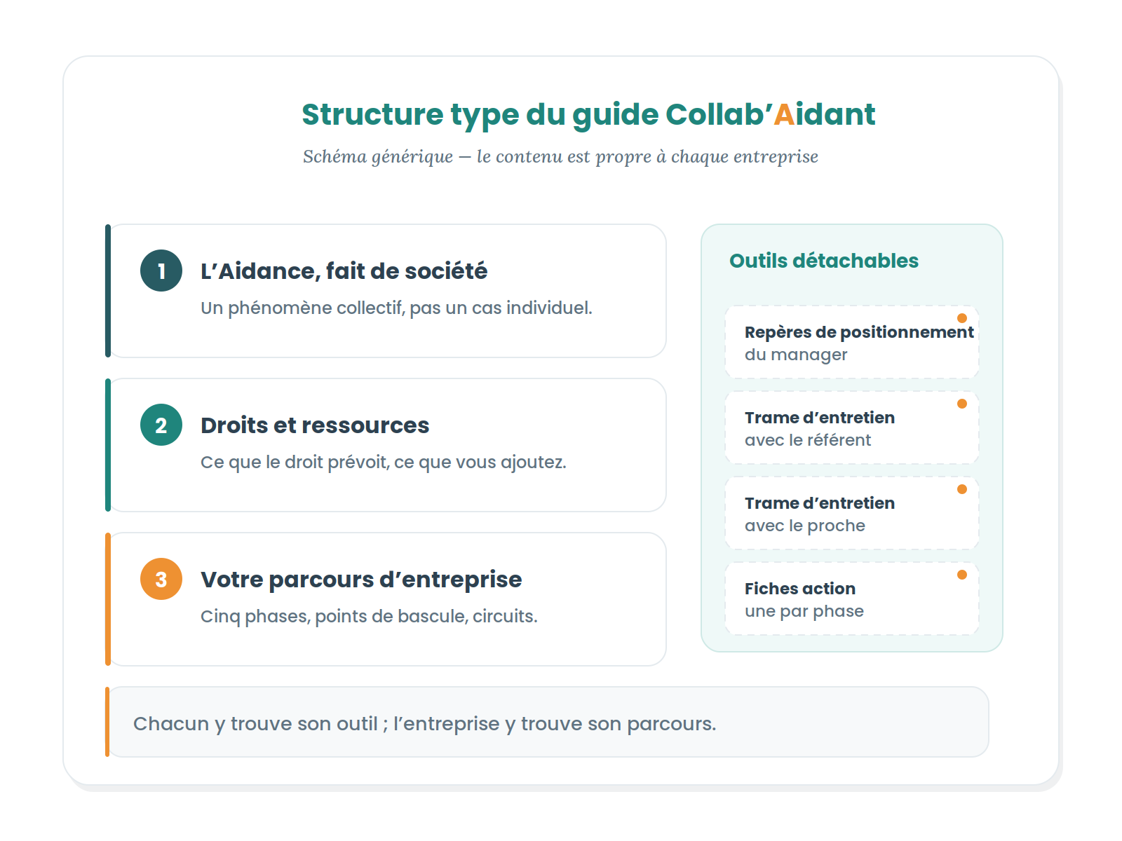 Structure type du guide Collab’Aidant, schéma générique