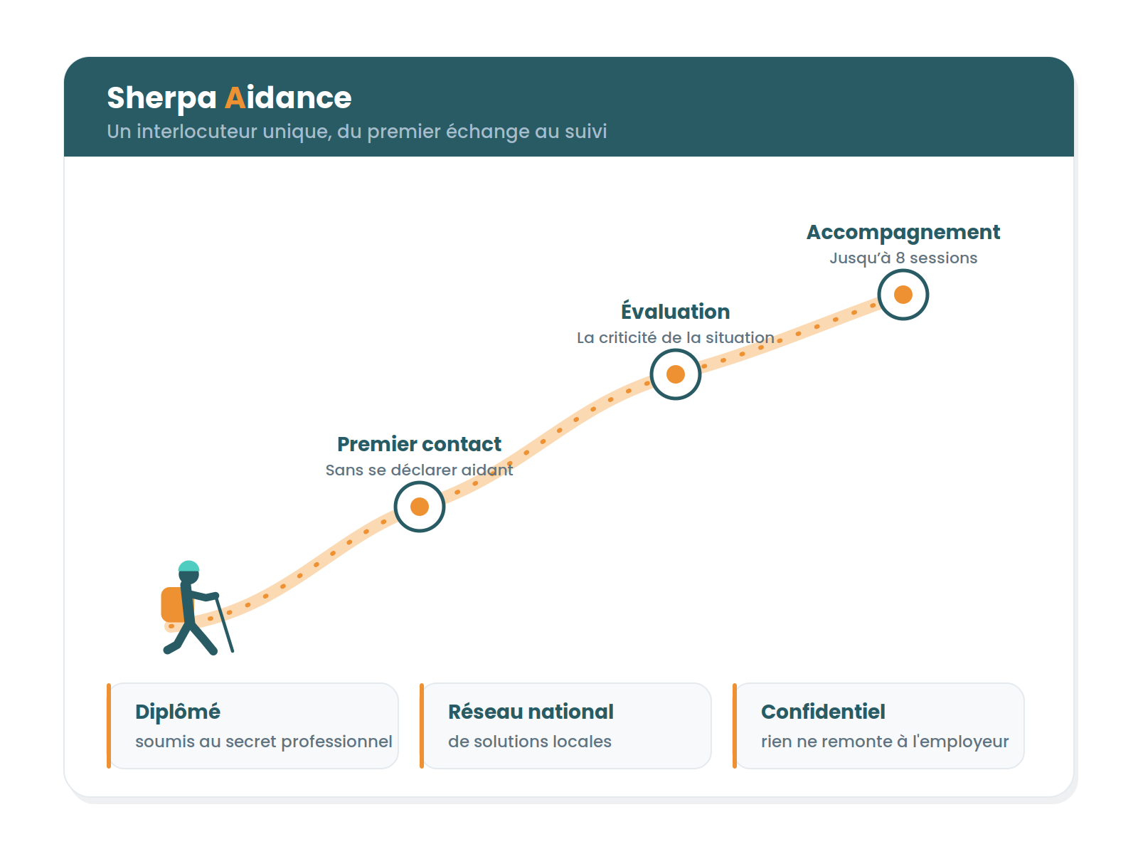 Le parcours Sherpa Aidance : premier contact, évaluation, accompagnement