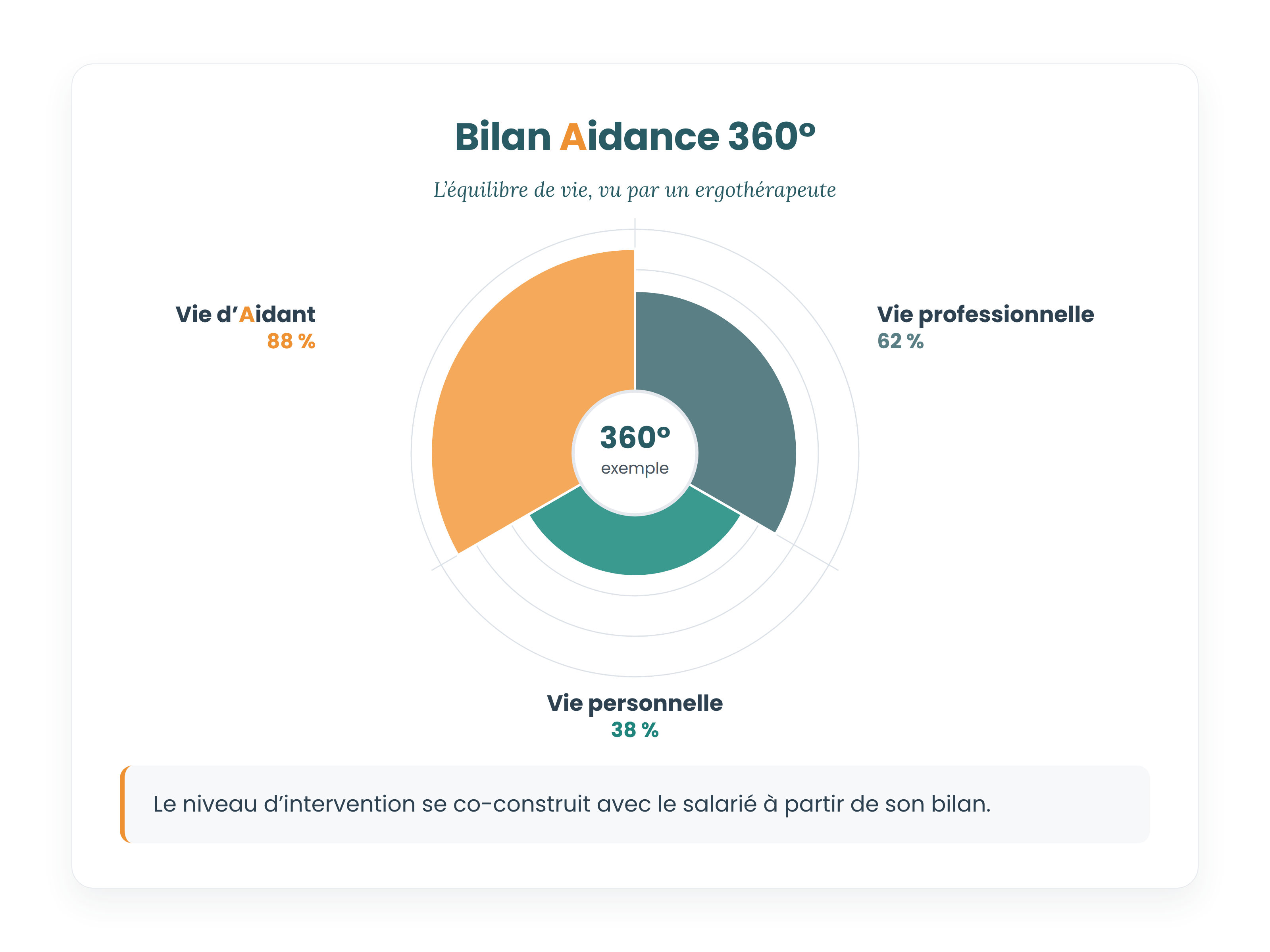 Le bilan Aidance 360°, équilibre de vie sur quatre domaines